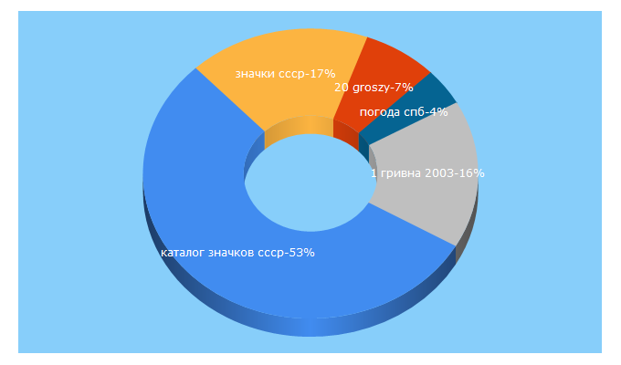 Top 5 Keywords send traffic to zvonmoneta.ru