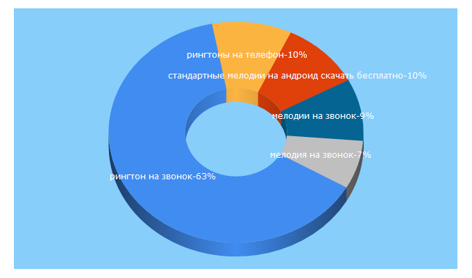 Top 5 Keywords send traffic to zvonoki.ru