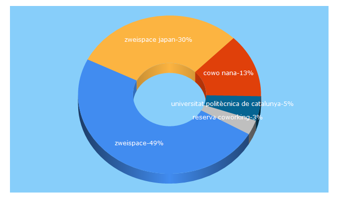 Top 5 Keywords send traffic to zweispace.com