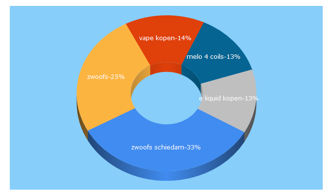 Top 5 Keywords send traffic to zwoofs.nl