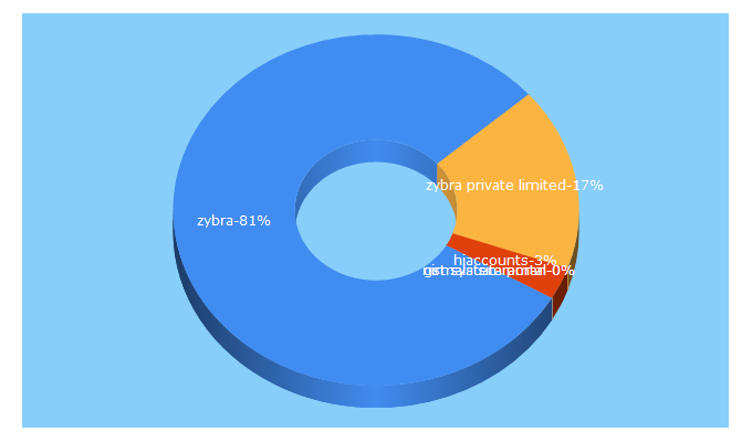 Top 5 Keywords send traffic to zybra.in