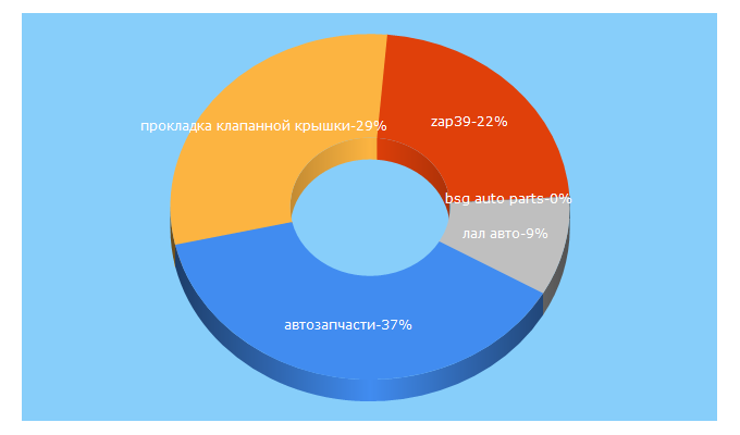 Top 5 Keywords send traffic to zzap39.ru