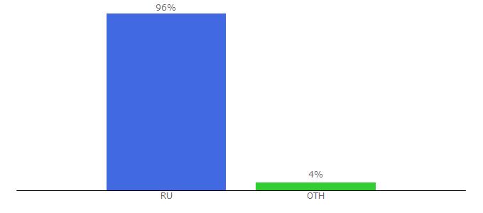 Top 10 Visitors Percentage By Countries for 0-1.ru