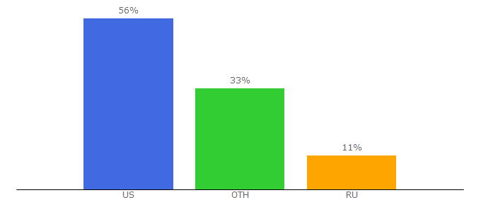 Top 10 Visitors Percentage By Countries for 0-6.com