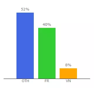 Top 10 Visitors Percentage By Countries for 0-credit.com