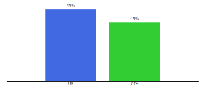 Top 10 Visitors Percentage By Countries for 007james.com