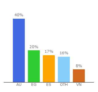 Top 10 Visitors Percentage By Countries for 007unlock.com