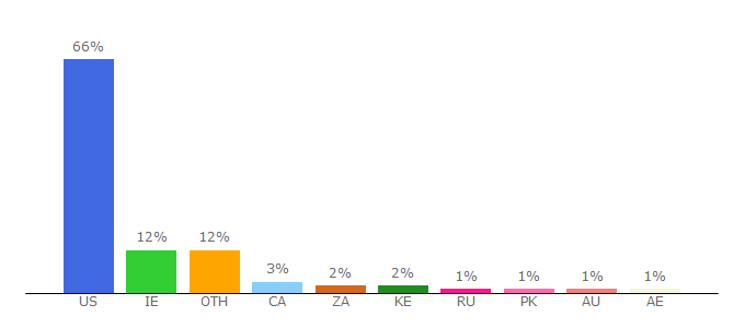 Top 10 Visitors Percentage By Countries for 0123movie.net