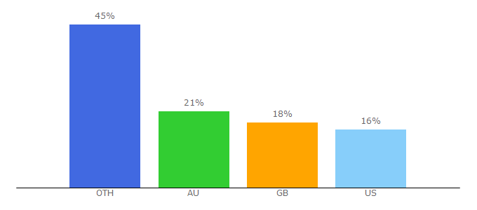 Top 10 Visitors Percentage By Countries for 0123movies.website