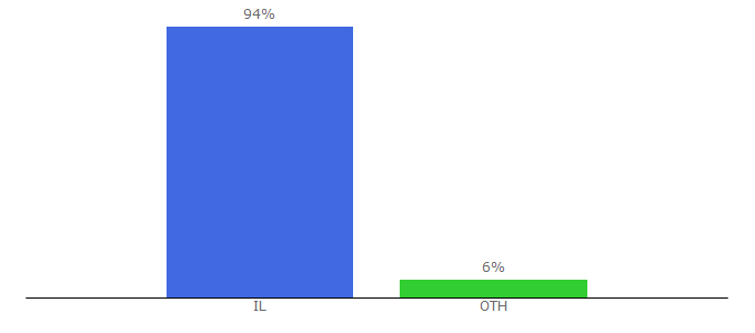 Top 10 Visitors Percentage By Countries for 012mobile.co.il