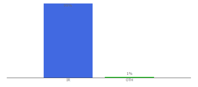 Top 10 Visitors Percentage By Countries for 01iran.com