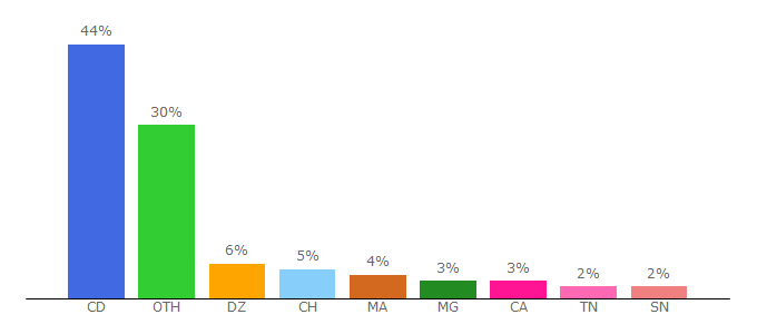 Top 10 Visitors Percentage By Countries for 01streaming.net