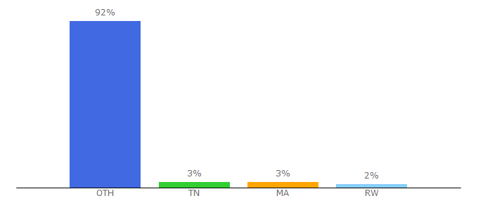 Top 10 Visitors Percentage By Countries for 01streaming.org