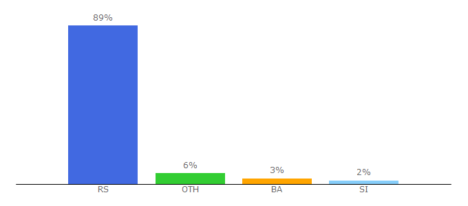 Top 10 Visitors Percentage By Countries for 021.rs