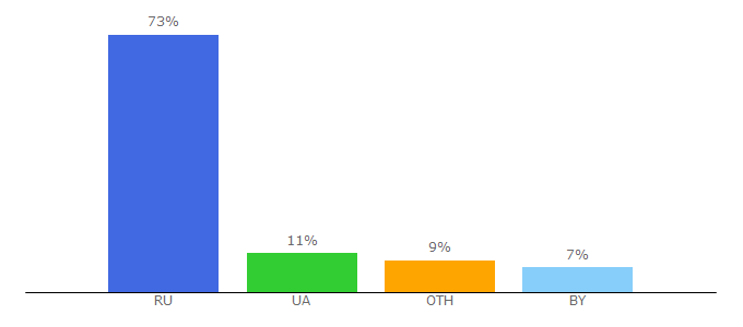 Top 10 Visitors Percentage By Countries for 03.ru