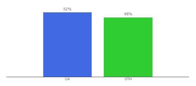 Top 10 Visitors Percentage By Countries for 032.ua