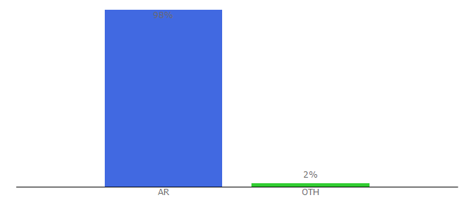 Top 10 Visitors Percentage By Countries for 03442.com.ar