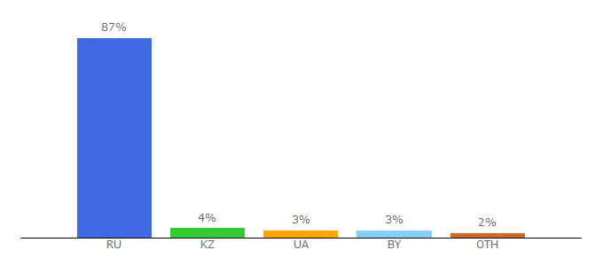 Top 10 Visitors Percentage By Countries for 03online.com