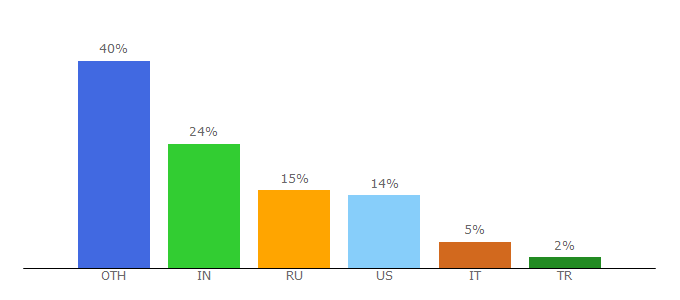 Top 10 Visitors Percentage By Countries for 0519syedu.com.hostlogr.com