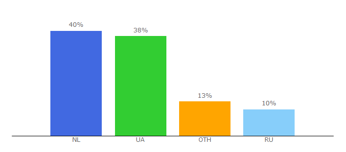 Top 10 Visitors Percentage By Countries for 0642.ua