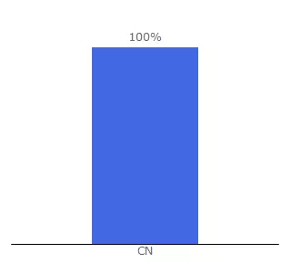 Top 10 Visitors Percentage By Countries for 0776.cn