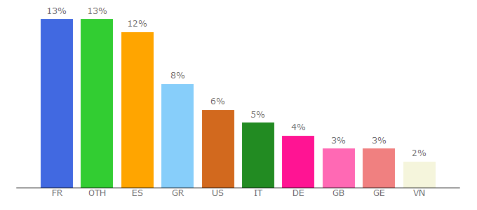 Top 10 Visitors Percentage By Countries for 0eb.net
