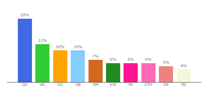 Top 10 Visitors Percentage By Countries for 0gomovie.so