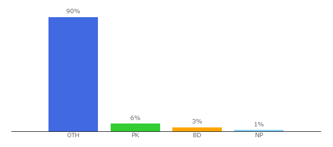 Top 10 Visitors Percentage By Countries for 0gomovies.ch