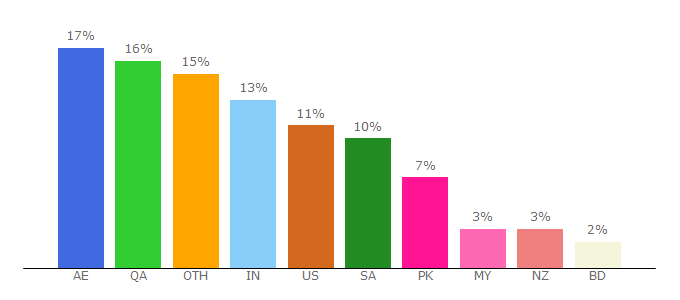 Top 10 Visitors Percentage By Countries for 0gomovies.li