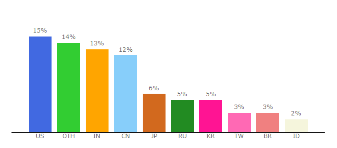 Top 10 Visitors Percentage By Countries for 0mniscient.github.io