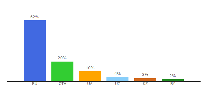 Top 10 Visitors Percentage By Countries for 0x10c-zone.ru