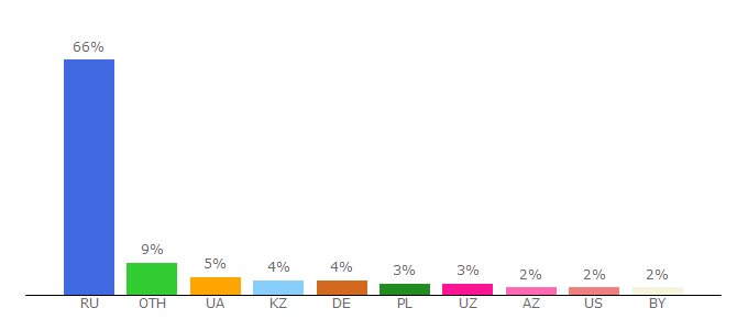 Top 10 Visitors Percentage By Countries for 1-kak.ru