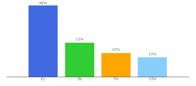 Top 10 Visitors Percentage By Countries for 1.fm