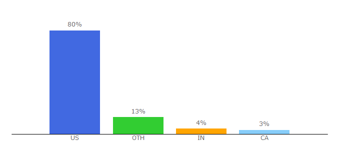 Top 10 Visitors Percentage By Countries for 1000bulbs.com