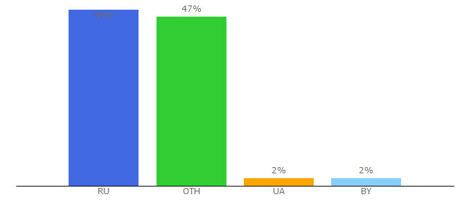 Top 10 Visitors Percentage By Countries for 1000dosok.info