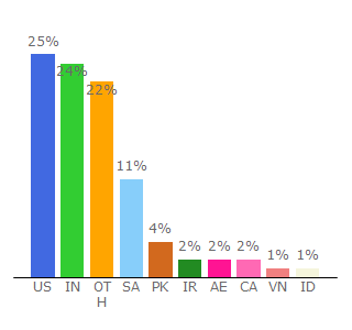 Top 10 Visitors Percentage By Countries for 1000logos.net