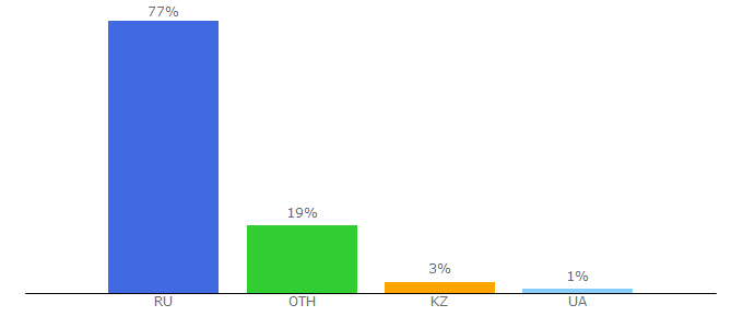 Top 10 Visitors Percentage By Countries for 1000sovetov.ru