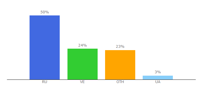 Top 10 Visitors Percentage By Countries for 1000zarabotok1000bez1000vlogeniy1000.blogspot.com