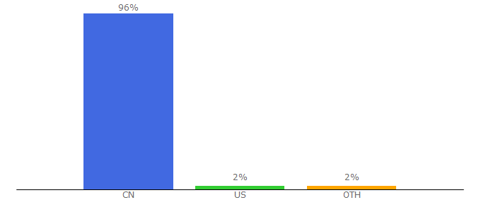 Top 10 Visitors Percentage By Countries for 10010.com