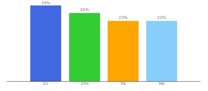 Top 10 Visitors Percentage By Countries for 1001annonces.net