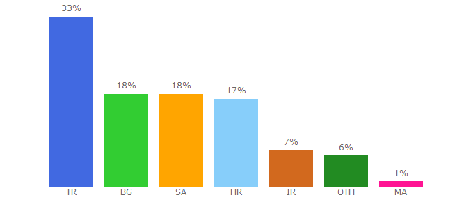 Top 10 Visitors Percentage By Countries for 1001dizi.net