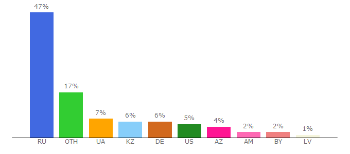 Top 10 Visitors Percentage By Countries for 1001guru.ru