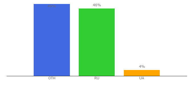 Top 10 Visitors Percentage By Countries for 100dorog.ru