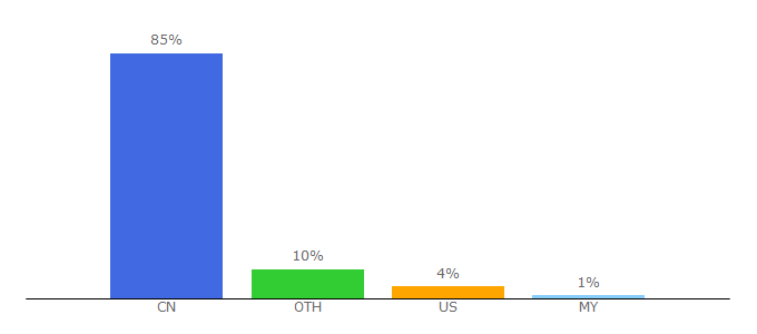 Top 10 Visitors Percentage By Countries for 100how.com