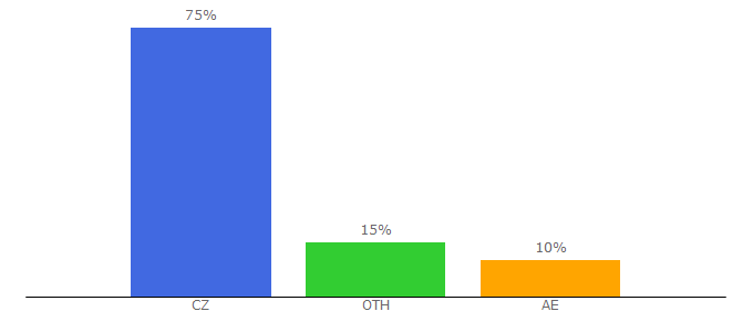 Top 10 Visitors Percentage By Countries for 100mega.cz