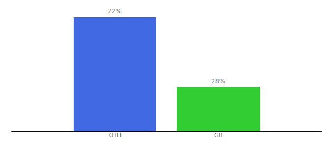 Top 10 Visitors Percentage By Countries for 100percentdesign.co.uk