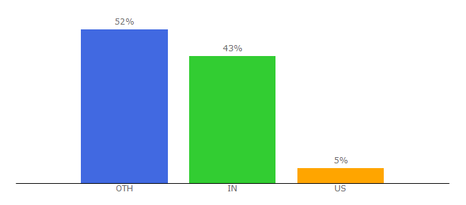 Top 10 Visitors Percentage By Countries for 100webhosting.com