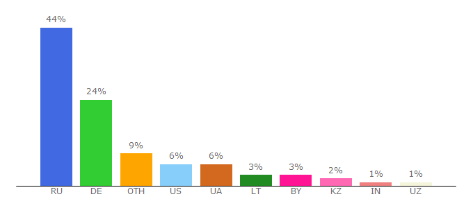 Top 10 Visitors Percentage By Countries for 101.ru