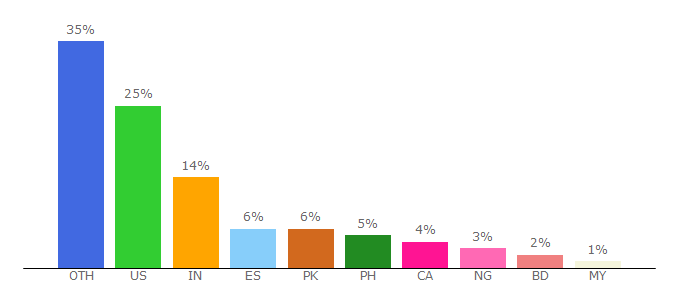 Top 10 Visitors Percentage By Countries for 101geek.com