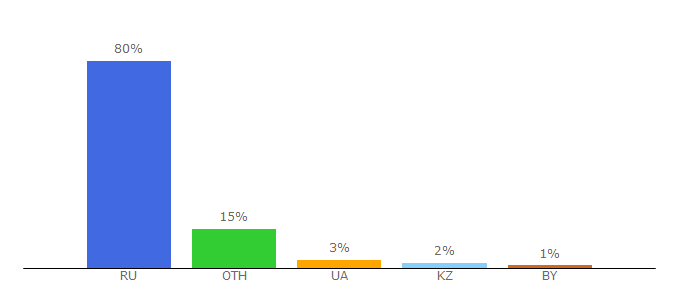 Top 10 Visitors Percentage By Countries for 101hotels.com